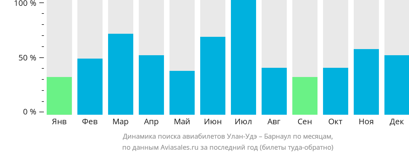 Динамика поиска авиабилетов из Улан-Удэ в Барнаул по месяцам