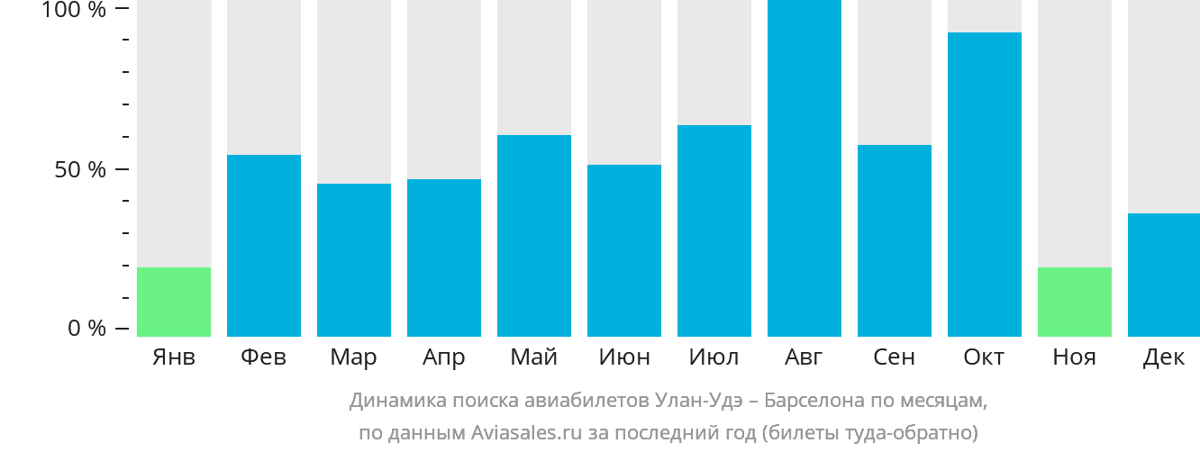 Динамика поиска авиабилетов из Улан-Удэ в Барселону по месяцам