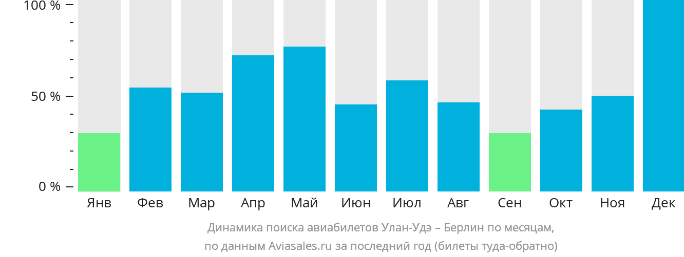 Динамика поиска авиабилетов из Улан-Удэ в Берлин по месяцам
