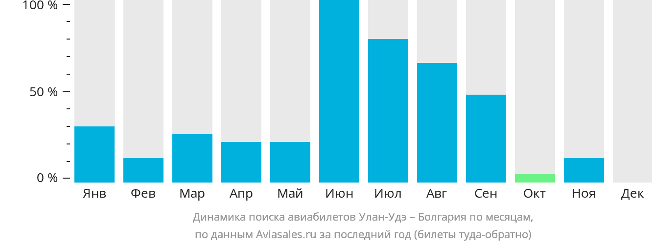 Динамика поиска авиабилетов из Улан-Удэ в Болгарию по месяцам