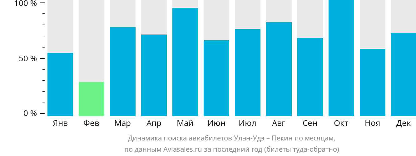 Динамика поиска авиабилетов из Улан-Удэ в Пекин по месяцам