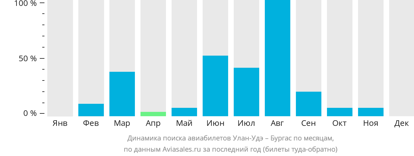 Динамика поиска авиабилетов из Улан-Удэ в Бургас по месяцам