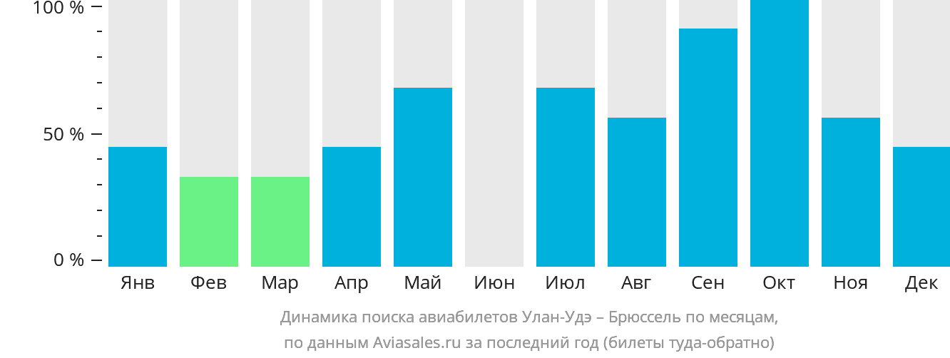 Динамика поиска авиабилетов из Улан-Удэ в Брюссель по месяцам