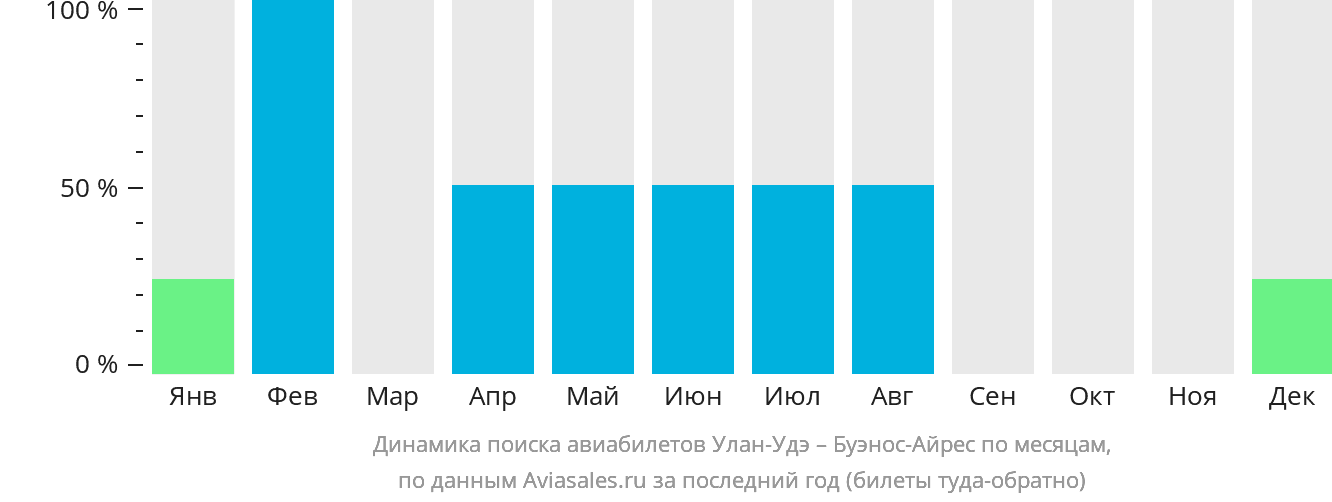Динамика поиска авиабилетов из Улан-Удэ в Буэнос-Айрес по месяцам