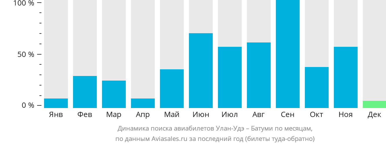 Динамика поиска авиабилетов из Улан-Удэ в Батуми по месяцам
