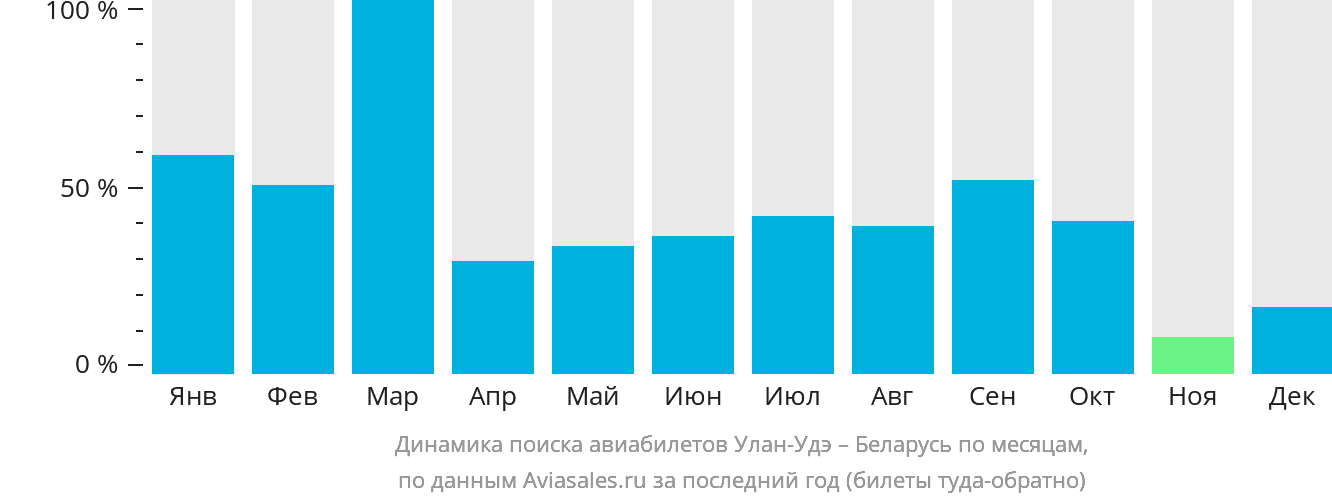 Динамика поиска авиабилетов из Улан-Удэ в Беларусь по месяцам