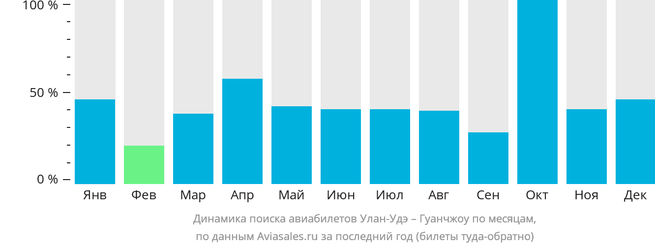 Динамика поиска авиабилетов из Улан-Удэ в Гуанчжоу по месяцам