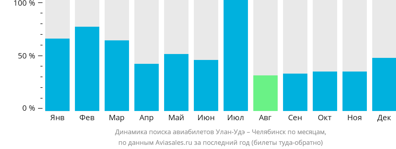 Динамика поиска авиабилетов из Улан-Удэ в Челябинск по месяцам