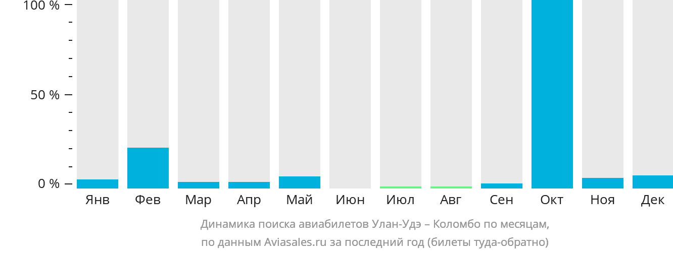 Динамика поиска авиабилетов из Улан-Удэ в Коломбо по месяцам