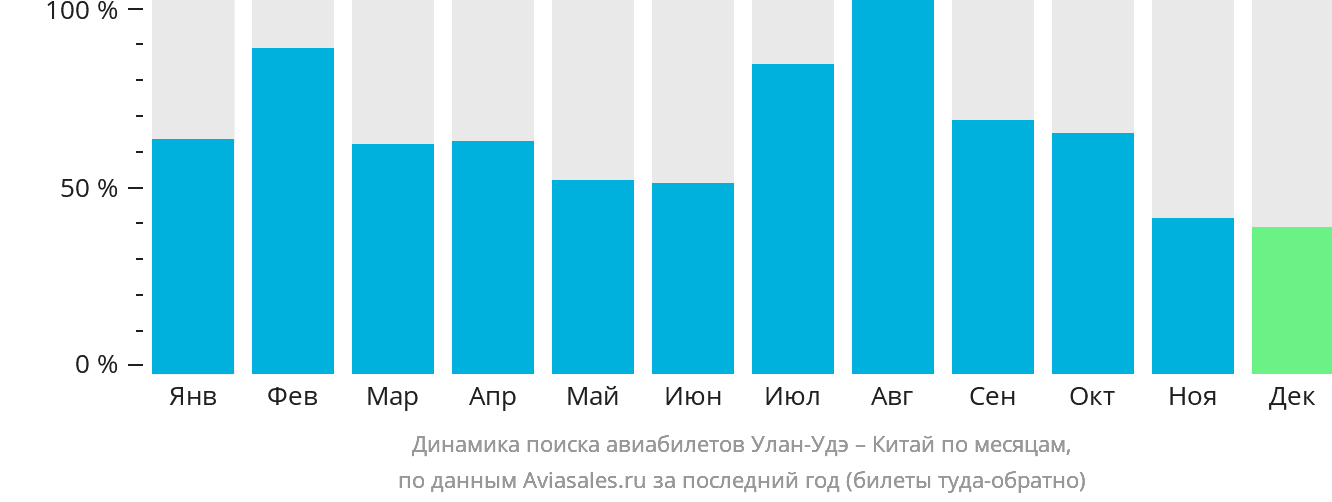 Динамика поиска авиабилетов из Улан-Удэ в Китай по месяцам