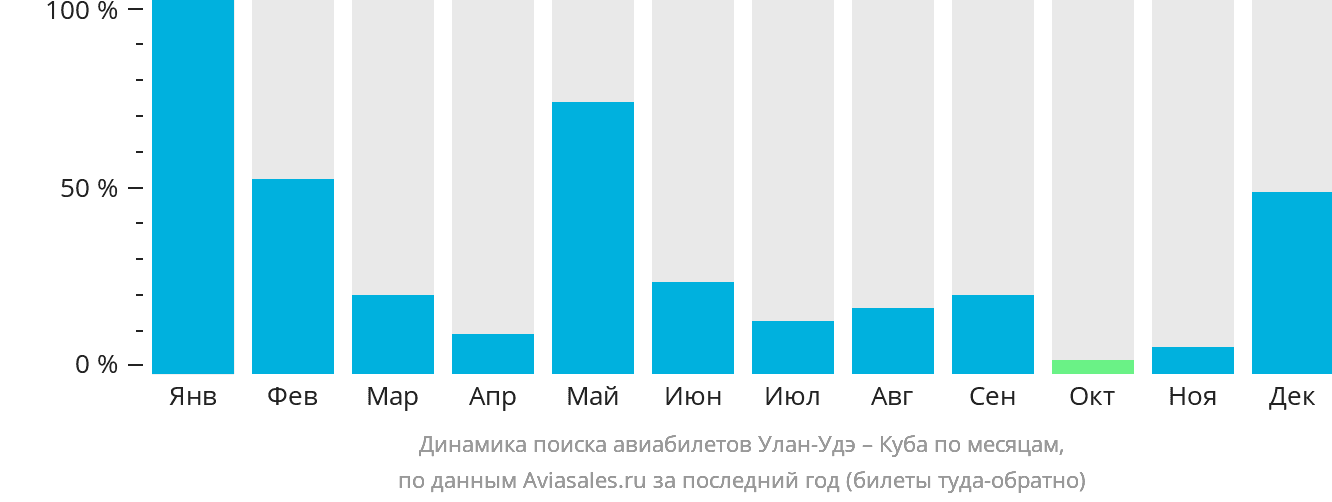 Динамика поиска авиабилетов из Улан-Удэ на Кубу по месяцам