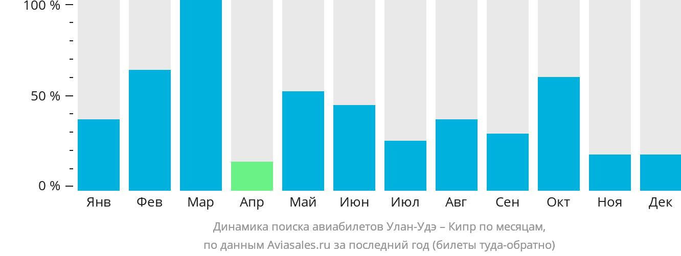 Динамика поиска авиабилетов из Улан-Удэ на Кипр по месяцам
