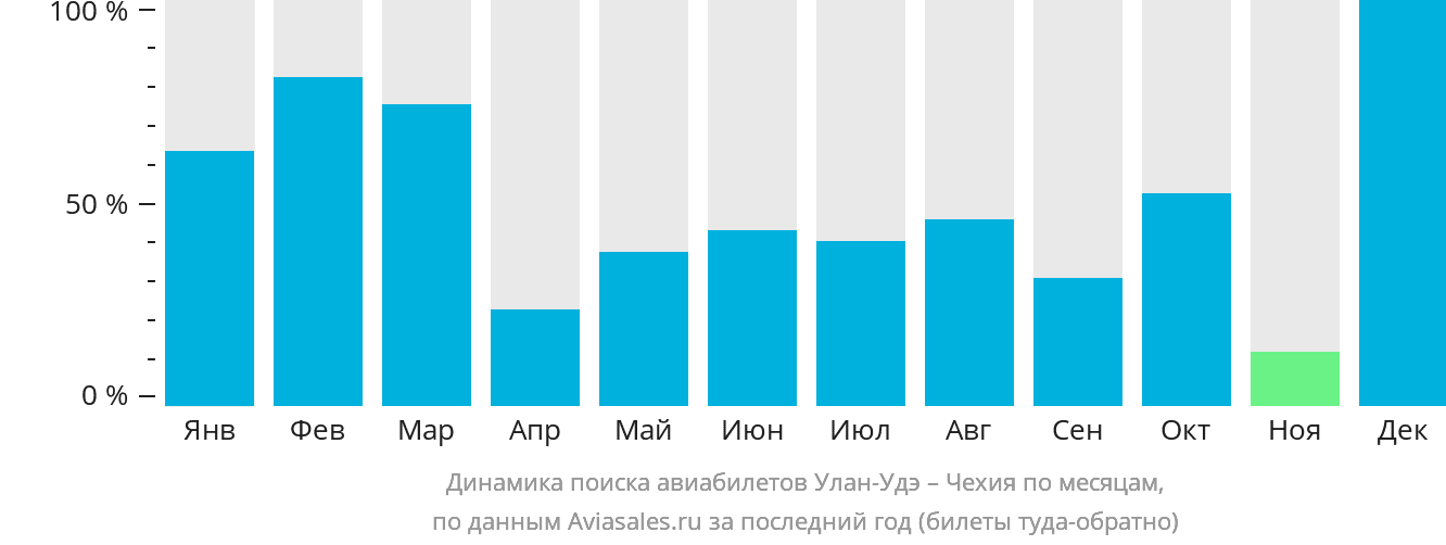 Динамика поиска авиабилетов из Улан-Удэ в Чехию по месяцам