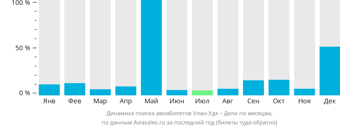 Динамика поиска авиабилетов из Улан-Удэ в Дели по месяцам