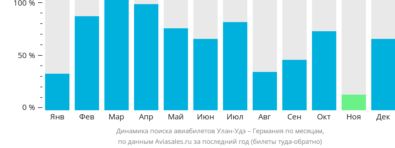 Динамика поиска авиабилетов из Улан-Удэ в Германию по месяцам