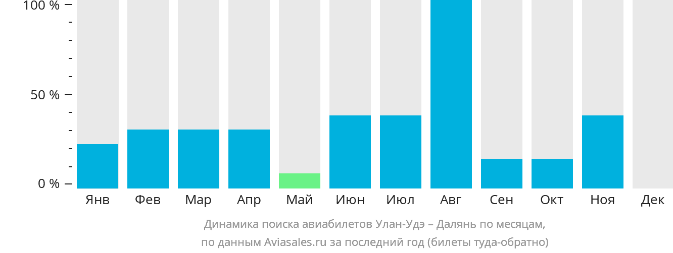 Динамика поиска авиабилетов из Улан-Удэ в Далянь по месяцам