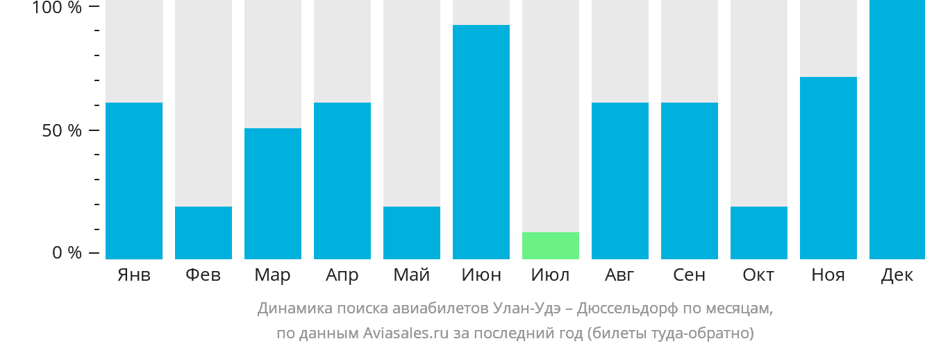 Динамика поиска авиабилетов из Улан-Удэ в Дюссельдорф по месяцам