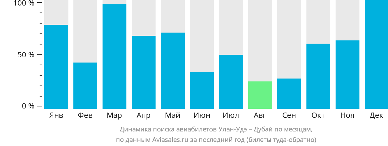 Динамика поиска авиабилетов из Улан-Удэ в Дубай по месяцам