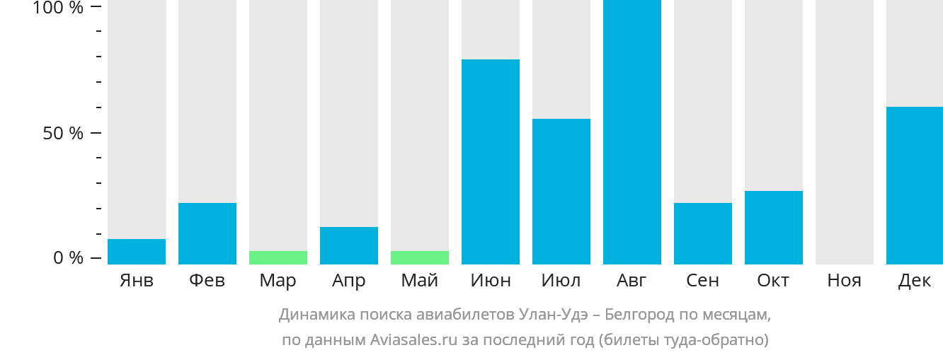 Динамика поиска авиабилетов из Улан-Удэ в Белгород по месяцам
