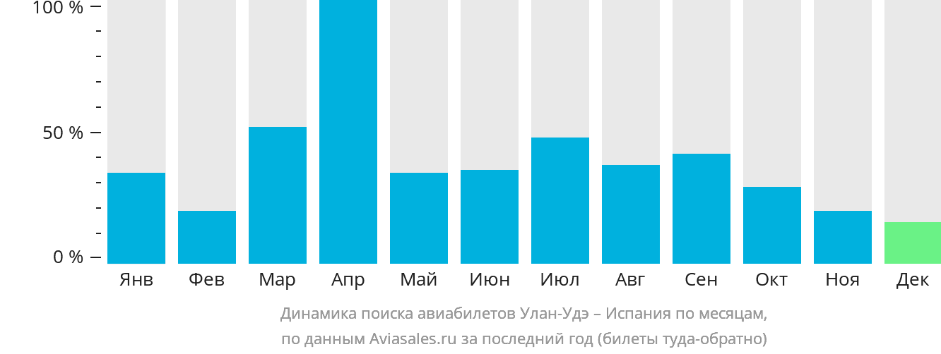Динамика поиска авиабилетов из Улан-Удэ в Испанию по месяцам