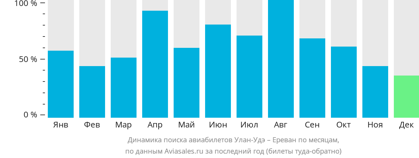 Динамика поиска авиабилетов из Улан-Удэ в Ереван по месяцам