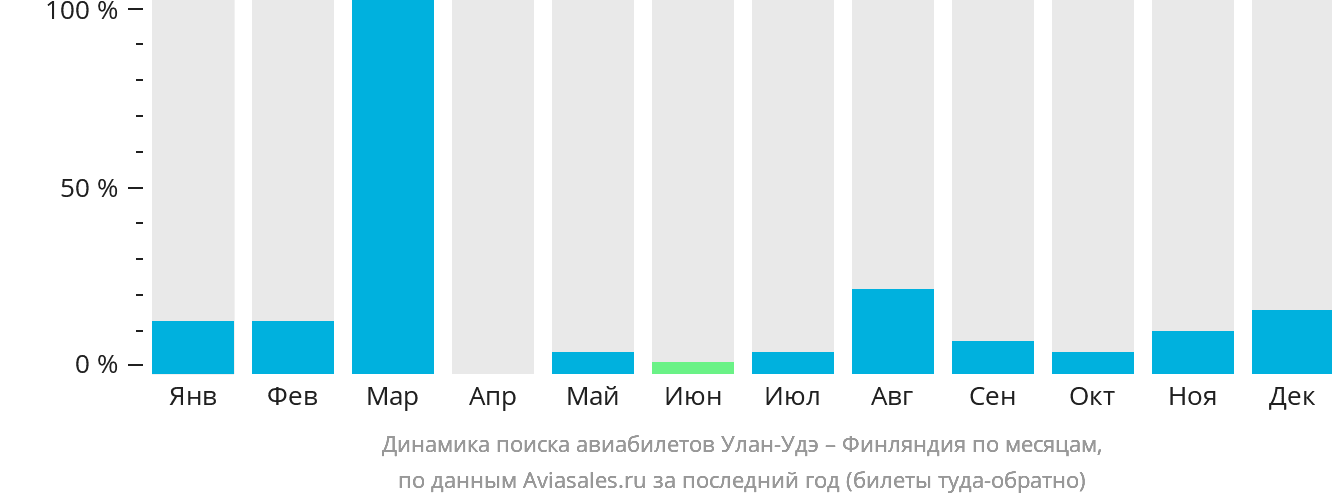 Динамика поиска авиабилетов из Улан-Удэ в Финляндию по месяцам