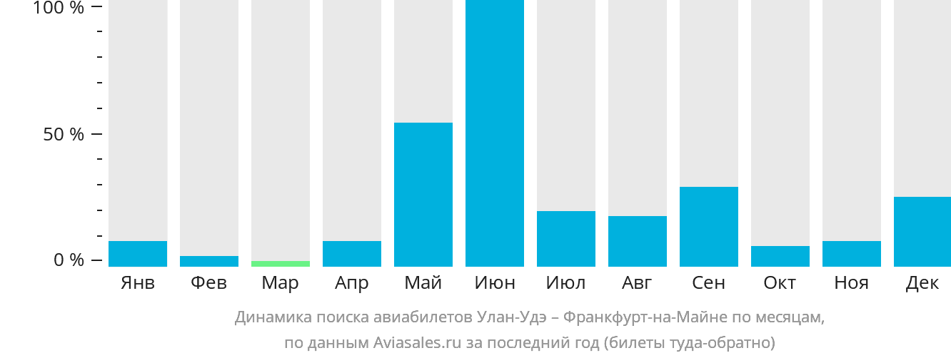Динамика поиска авиабилетов из Улан-Удэ во Франкфурт-на-Майне по месяцам