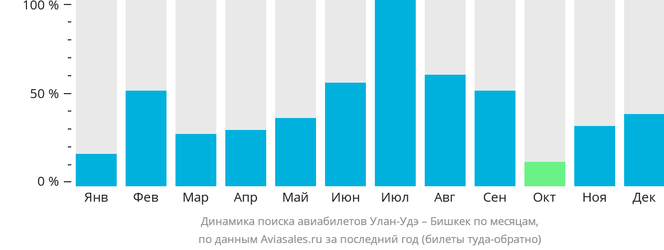 Динамика поиска авиабилетов из Улан-Удэ в Бишкек по месяцам