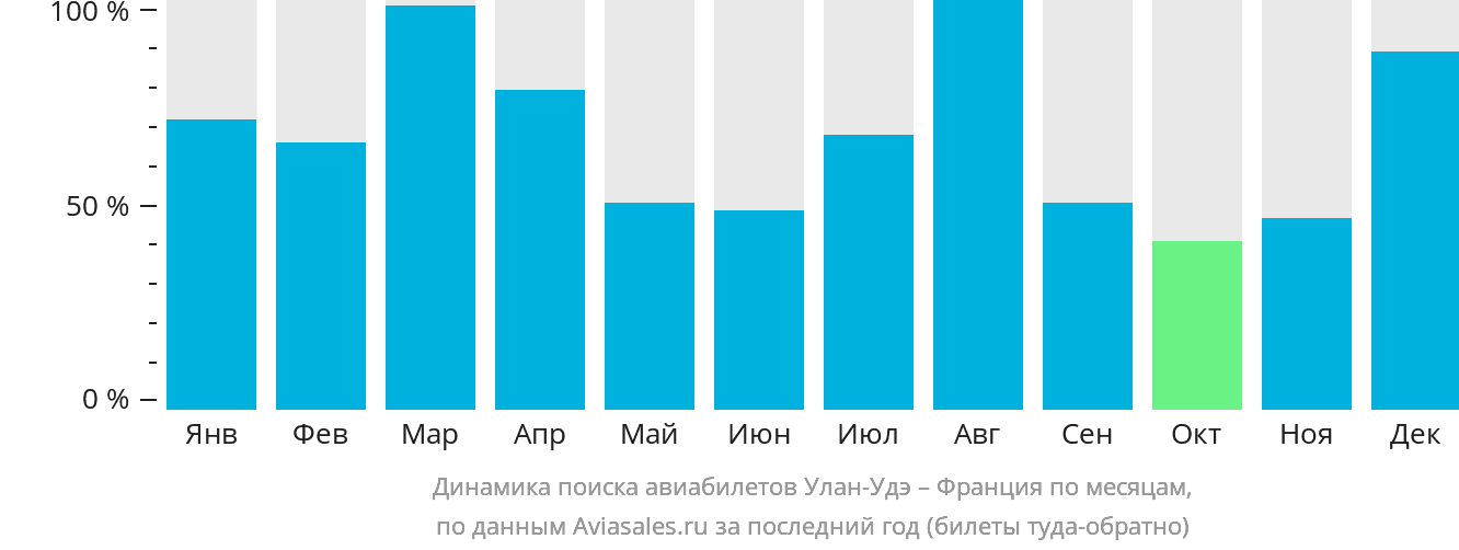 Динамика поиска авиабилетов из Улан-Удэ во Францию по месяцам