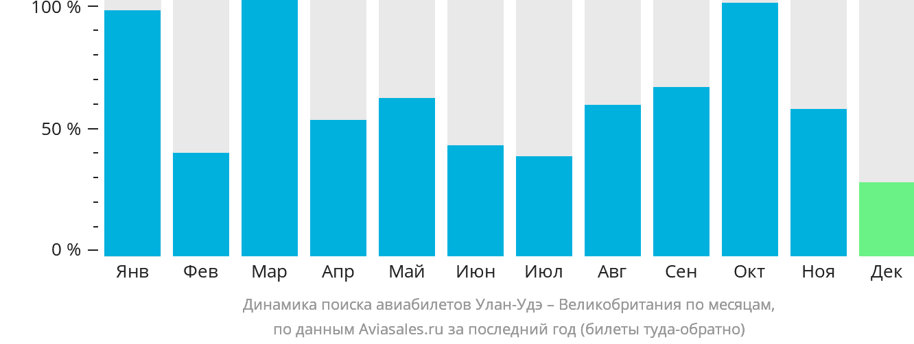 Динамика поиска авиабилетов из Улан-Удэ в Великобританию по месяцам