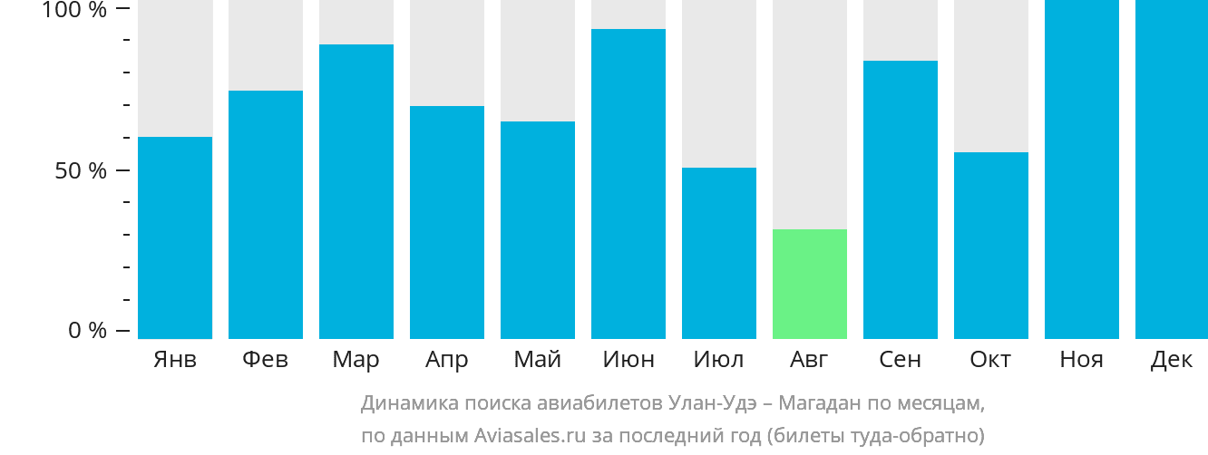 Динамика поиска авиабилетов из Улан-Удэ в Магадан по месяцам
