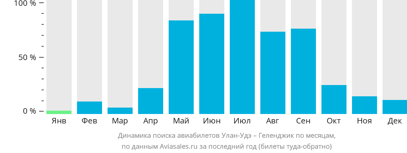 Динамика поиска авиабилетов из Улан-Удэ в Геленджик по месяцам