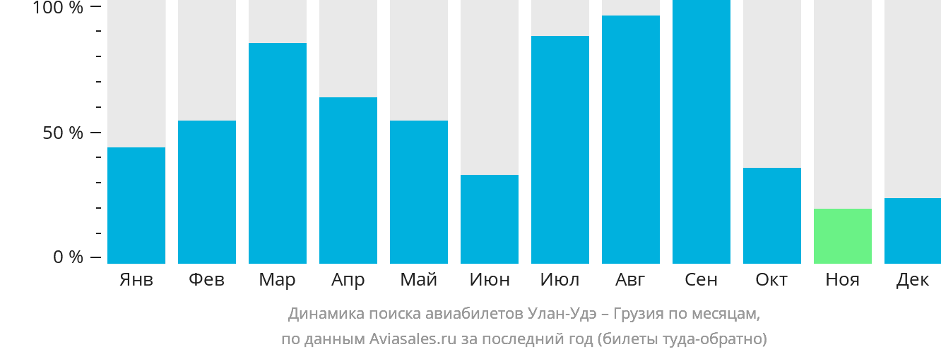 Динамика поиска авиабилетов из Улан-Удэ в Грузию по месяцам