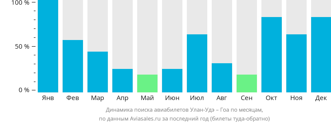 Динамика поиска авиабилетов из Улан-Удэ в Гоа по месяцам