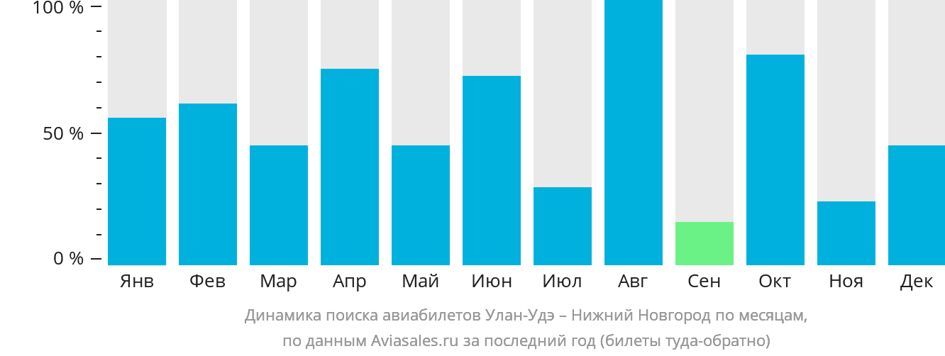 Динамика поиска авиабилетов из Улан-Удэ в Нижний Новгород по месяцам