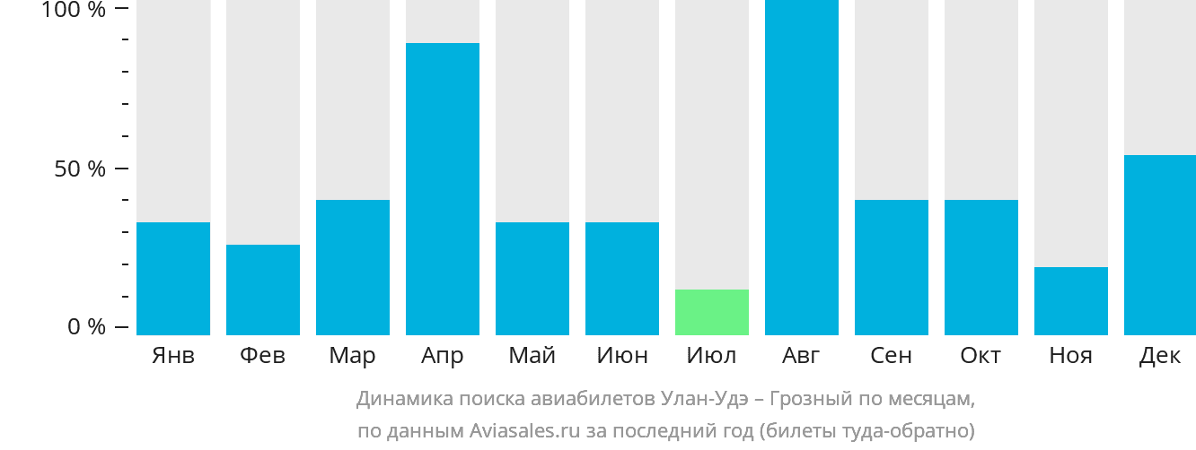 Динамика поиска авиабилетов из Улан-Удэ в Грозный по месяцам