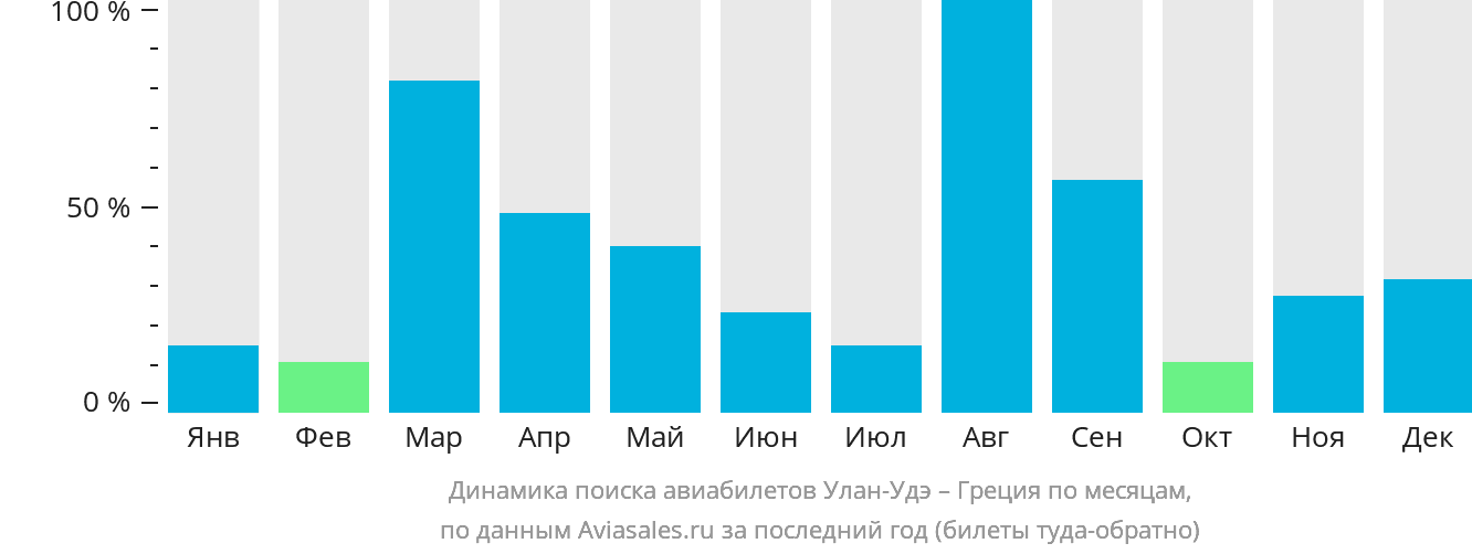 Динамика поиска авиабилетов из Улан-Удэ в Грецию по месяцам