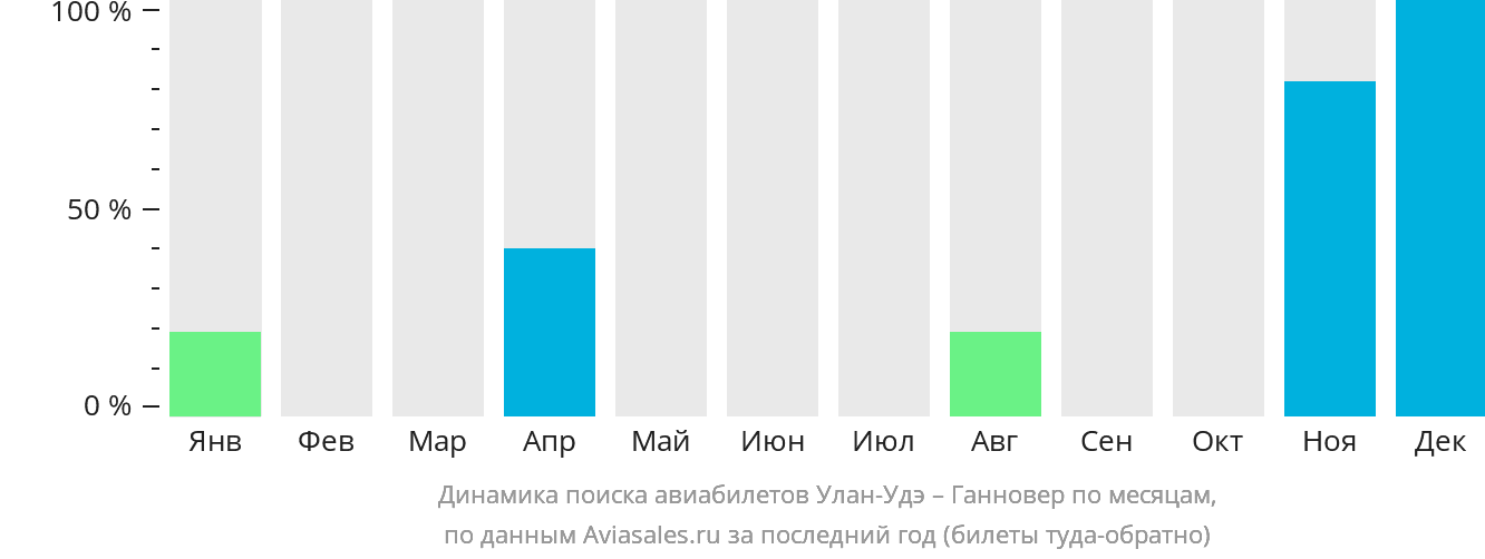 Динамика поиска авиабилетов из Улан-Удэ в Ганновер по месяцам