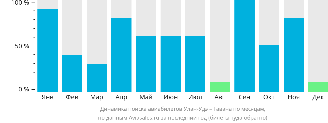 Динамика поиска авиабилетов из Улан-Удэ в Гавану по месяцам