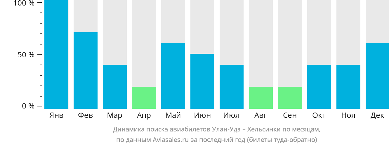 Динамика поиска авиабилетов из Улан-Удэ в Хельсинки по месяцам
