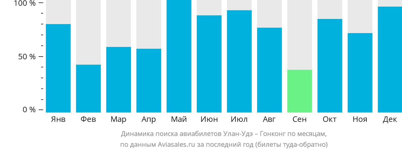 Динамика поиска авиабилетов из Улан-Удэ в Гонконг по месяцам