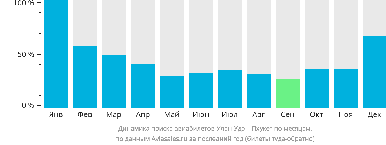 Динамика поиска авиабилетов из Улан-Удэ на Пхукет по месяцам
