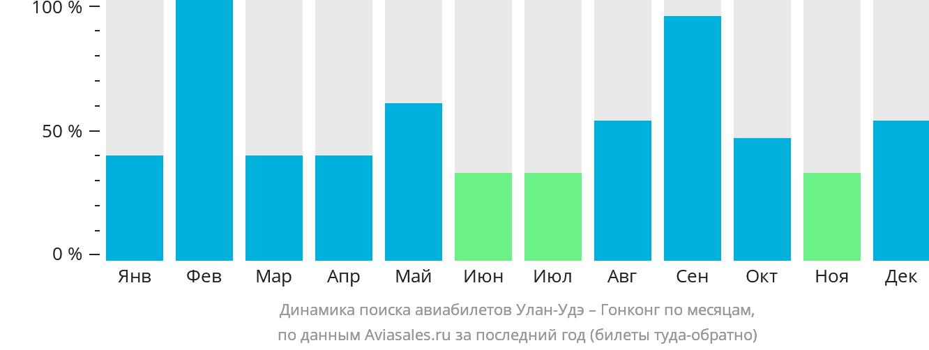 Динамика поиска авиабилетов из Улан-Удэ в Гонконг по месяцам