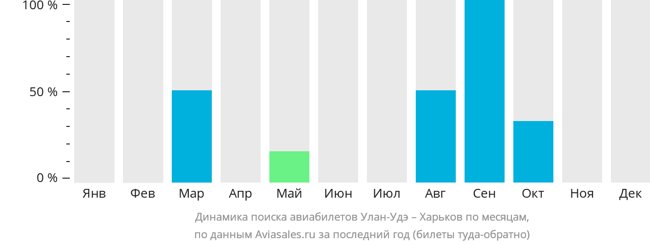 Динамика поиска авиабилетов из Улан-Удэ в Харьков по месяцам