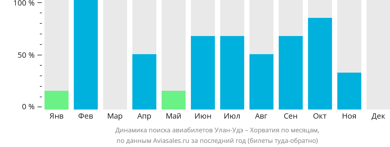 Динамика поиска авиабилетов из Улан-Удэ в Хорватию по месяцам