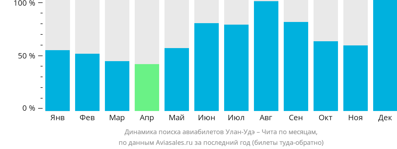 Динамика поиска авиабилетов из Улан-Удэ в Читу по месяцам