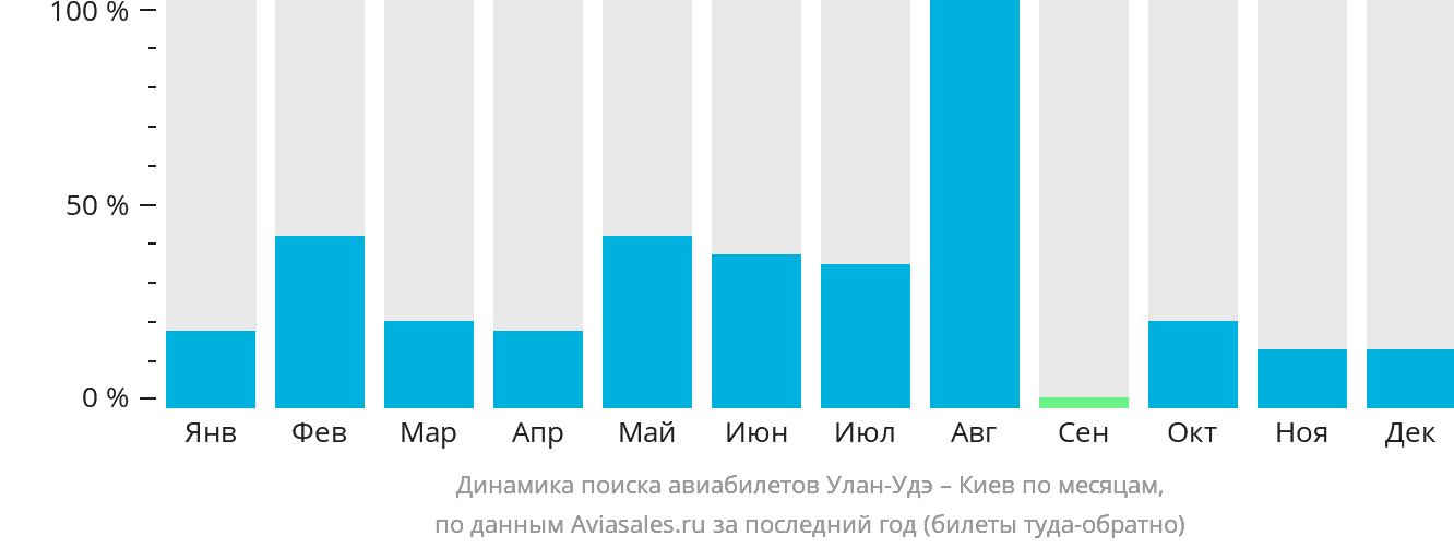 Динамика поиска авиабилетов из Улан-Удэ в Киев по месяцам