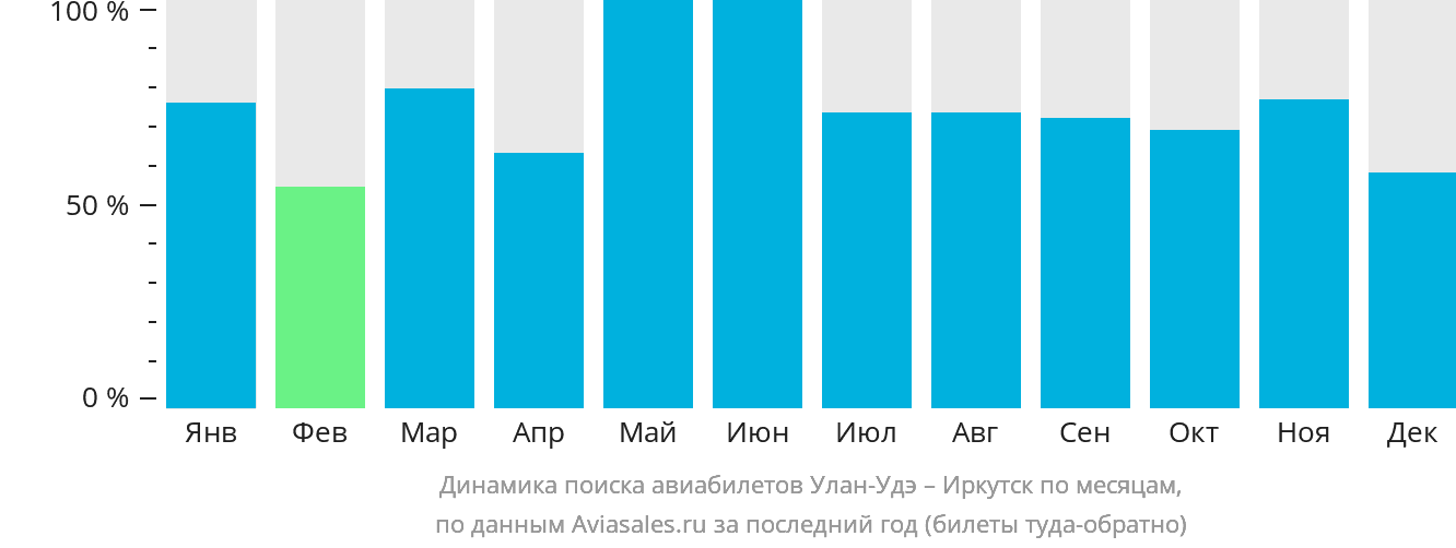 Динамика поиска авиабилетов из Улан-Удэ в Иркутск по месяцам