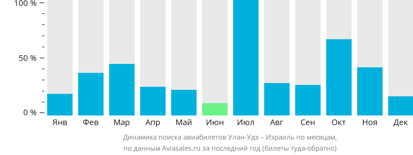 Динамика поиска авиабилетов из Улан-Удэ в Израиль по месяцам