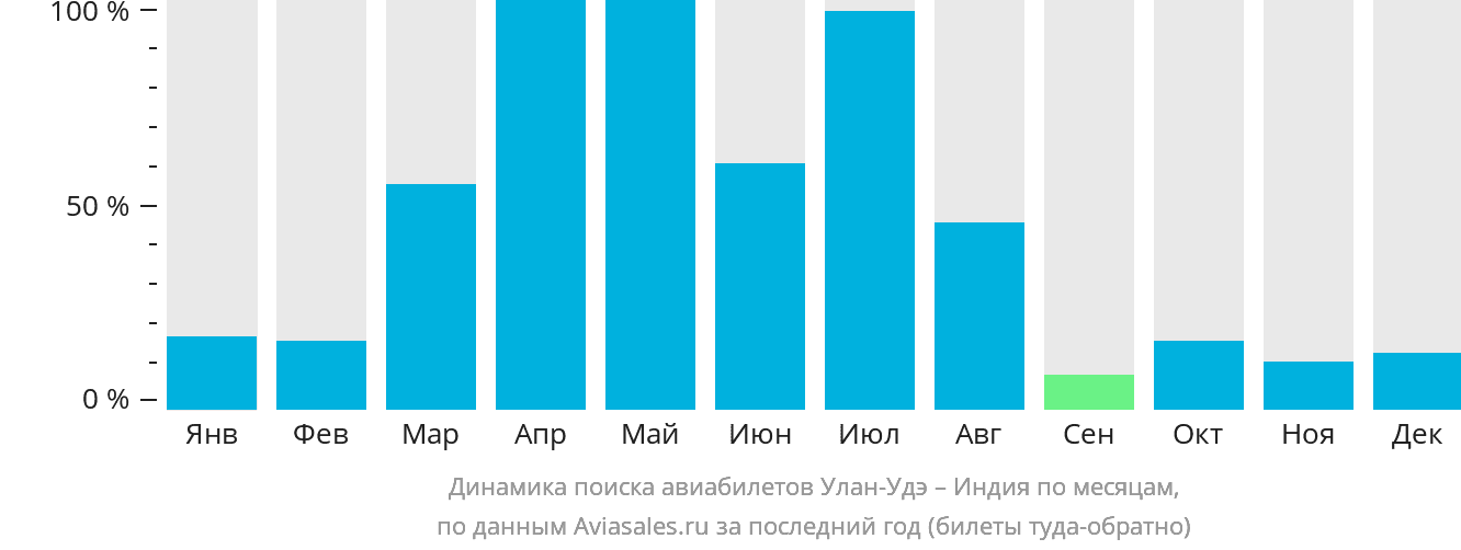 Динамика поиска авиабилетов из Улан-Удэ в Индию по месяцам